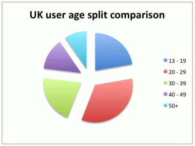 uk-facebook-users-2 UK Facebook user age split (source: Clicky Media)